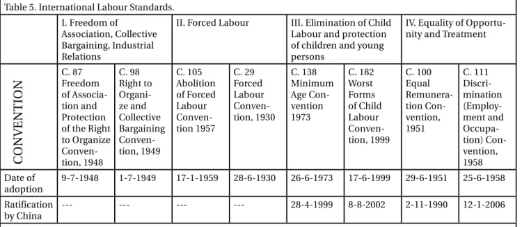 Table 5. International Labour Standards.
