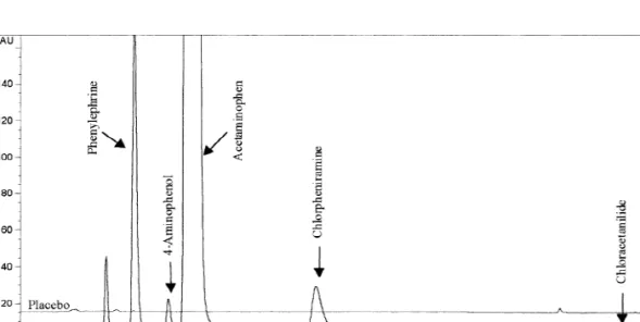 Fig. 1. Chromatogram of standards of phenylephrine, chlorpheniramine maleate and acetaminophen at formulation levels plus 4- 4-aminophenol and chloracetanilide at the 0.1% level of acetaminophen