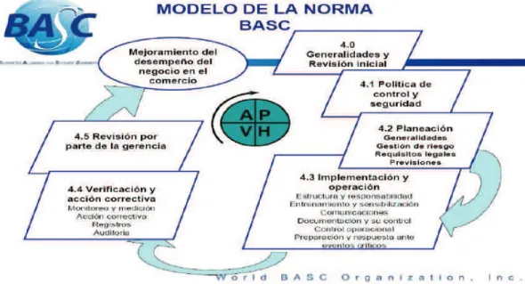 Figura 9 – Modelo de la norma BASC. 