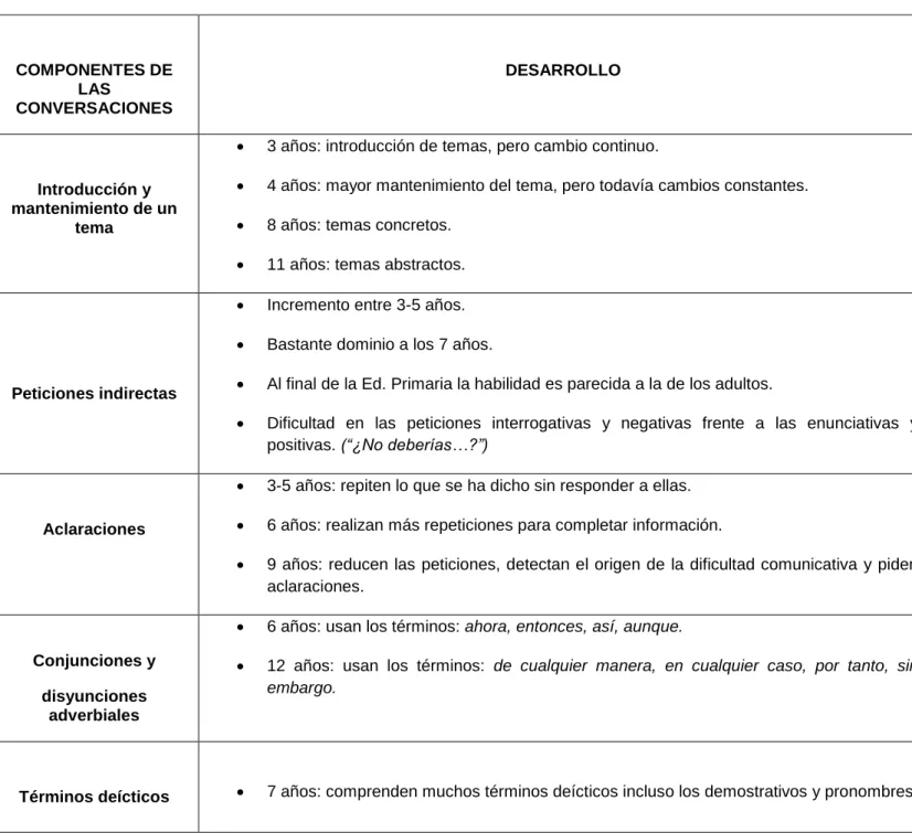 Tabla  1.  Desarrollo  de  algunos  componentes  de  las  conversaciones.  Modificado  de  Córdoba Iñesta et al