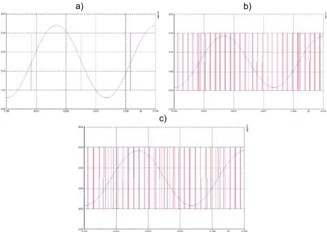 Figura 2.29. Señal sinusoidal de referencia (azul) y Señal de modulación PWM (rojo)  para: a) Caso sin modulación b) Modulación rectangular y c) Modulación sinusoidal [18]