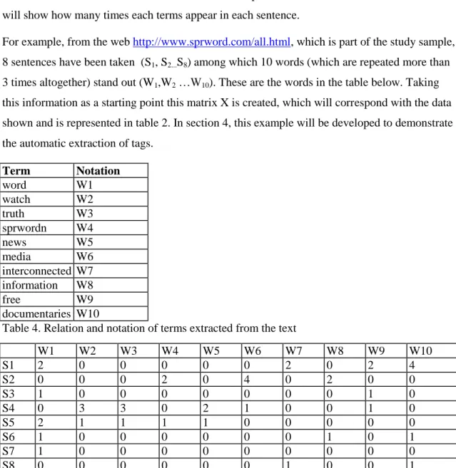 Table 4. Relation and notation of terms extracted from the text 