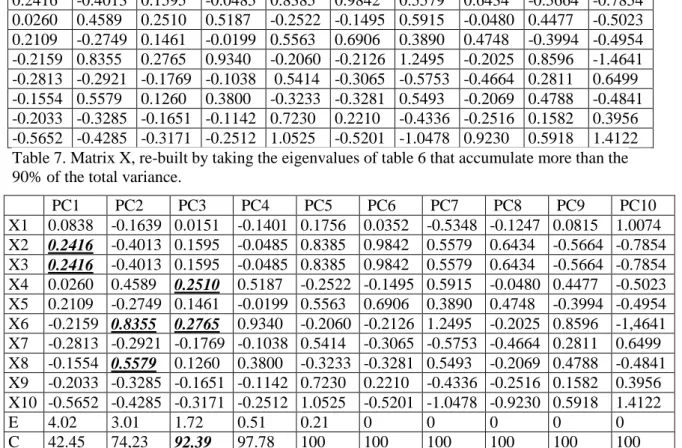 Table 8. Principal components and eigenvalues (E) with their cumulative ratio (C). Only those  terms with the highest principal component will be taken, which will be found among those  representing a 90% of the variance