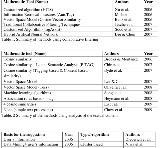 Table 1. Summary of methods using collaborative filtering 