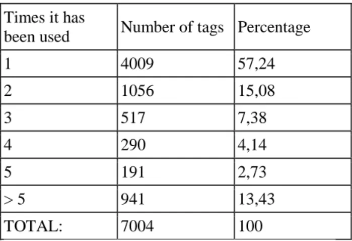 Table 9. Number of times the tags have been used       