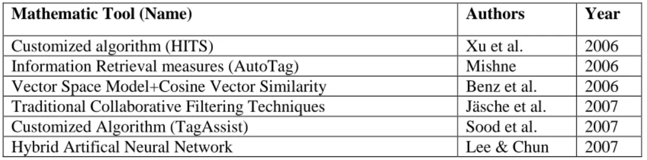 Table 1. Summary of methods using collaborative filtering 
