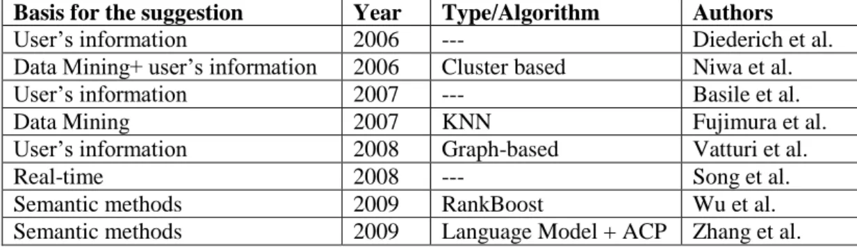 Table 3. Summary of methods applying different techniques 