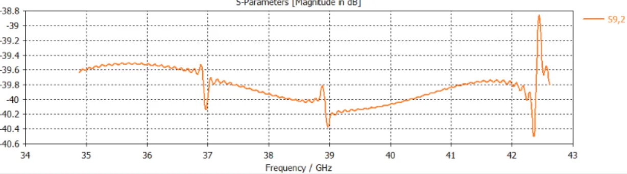 Figura 3.15 Parámetro S (2,9) de la red de alimentación para 38.75 GHz 