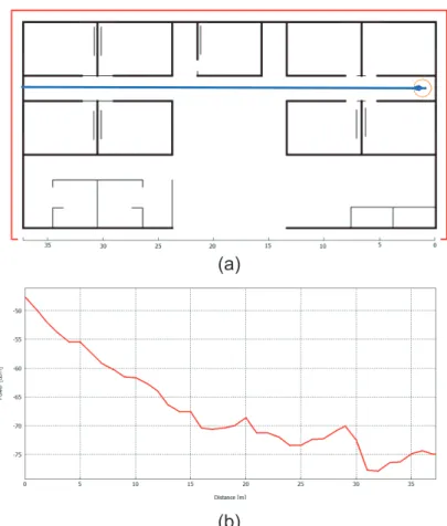 Figura 3.42 (a) Línea recta donde se mide potencia (b) Potencia calculada usando el  modelo de Trazado de Haces en un camino sin obstáculos 