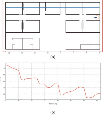 Figura 3.43 (a) Línea recta donde se mide potencia (b) Potencia calculada usando el  modelo de Trazado de Haces en un camino con obstáculos 