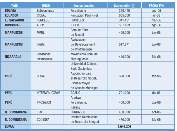 Tabla 1.2. Sectores de actuación de los programas.