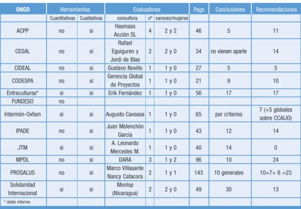 Tabla 2.1. Algunas características de los informes externos de evaluación.