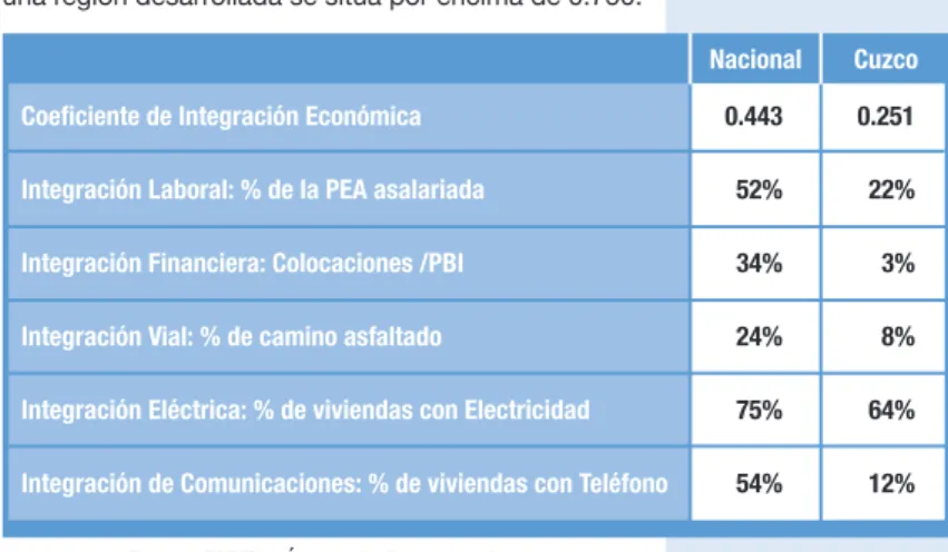 Cuadro 1. Indicadores de Desarrollo de Cuzco.
