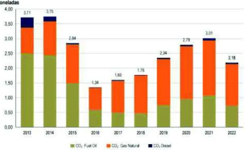 Figura 2.7 Emisiones de CO2 por tipo de combustible, periodo 2013 - 2022  Fuente: Plan Maestro de Electrificación 2013- 2022 