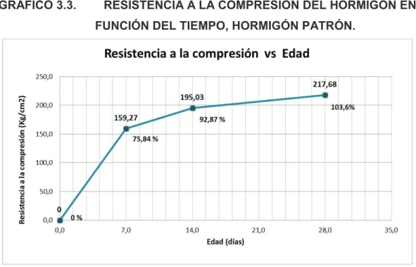 GRÁFICO 3.3.  RESISTENCIA A LA COMPRESIÓN DEL HORMIGÓN EN  FUNCIÓN DEL TIEMPO, HORMIGÓN PATRÓN