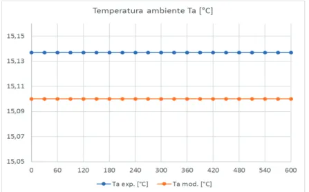 Figura 4.1. Comparación de datos experimentales con datos de la simulación,  "#. 
