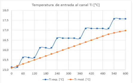 Figura 4.2. Comparación de datos experimentales con datos de la simulación,  "$. 
