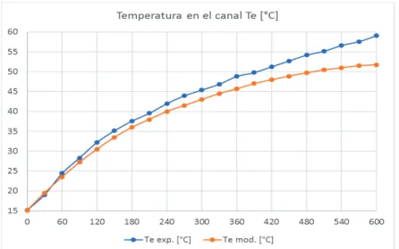 Figura 4.4. Comparación de datos experimentales con datos de la simulación,  "&amp;