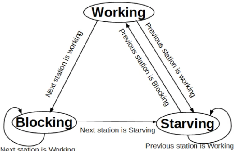Figure 2. Schema for the different station states in a production line.