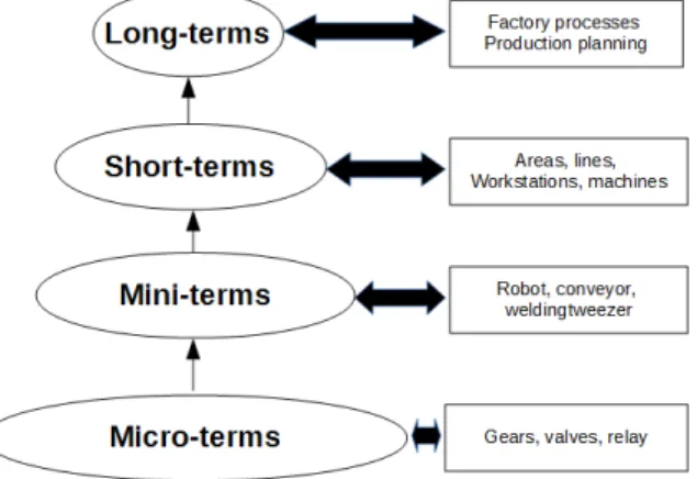 Figure 3. From micro-term to long-term.
