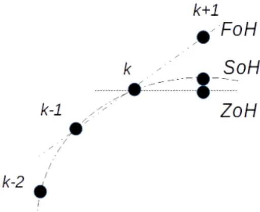 Figure 12. Different kinds of holds.