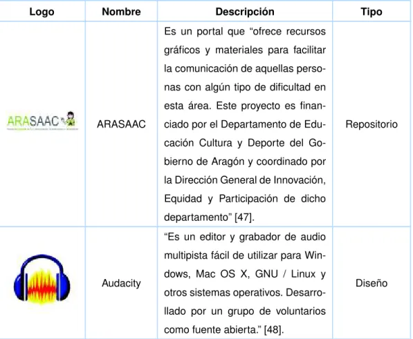 Tabla 1.3: Herramientas y tecnologías utilizadas. Elaborado por los Autores.