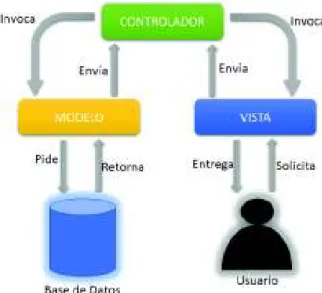 Figura 1.4: Patrón de Arquitectura MVC. Figura de los Autores, basada en [49].