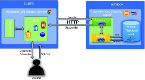 Figura 1.6: Relación de arquitectura con las tecnologías utilizadas. Figura de los Autores.