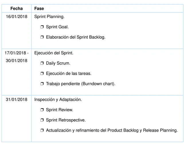 Tabla 2.9: Fechas de las fases del Sprint 2. Elaborado por los Autores.