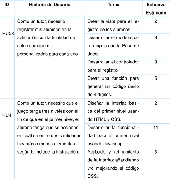 Tabla 2.10: Sprint Backlog del Sprint 2. Elaborado por los Autores.