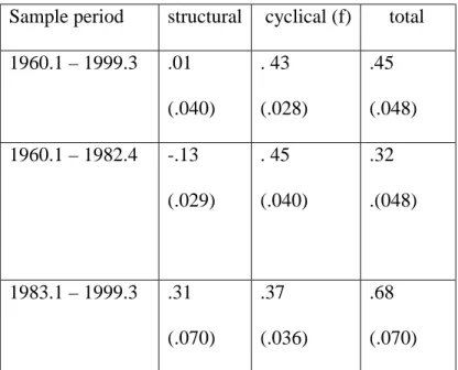 Table 1. Estimated Response of the Surplus and Its Components to the Output Gap