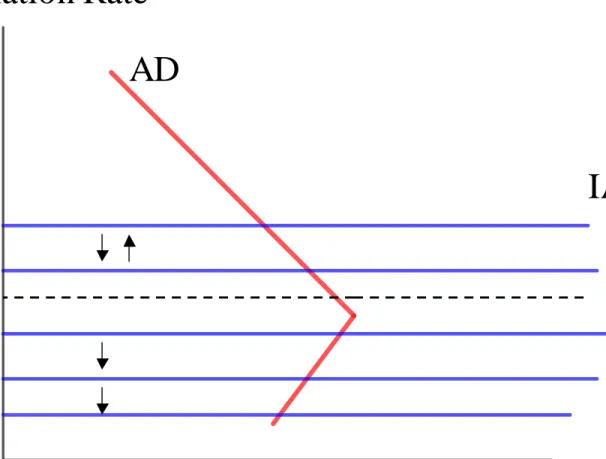 Figure 2.  The Kinked Aggregate Demand Curve.  The upward sloping
