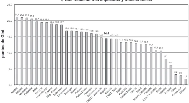Gráfico 6.   Diferencias en el Gini tras impuestos y transferencias. 2012   o último año disponible