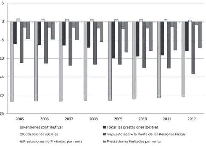 Gráfico 8.  Instrumentos redistribuidores en España