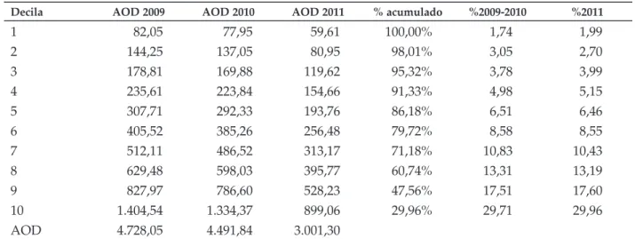 Tabla 3.   Aportación a la AOD española por decilas de carga fiscal   (millones de € corrientes)