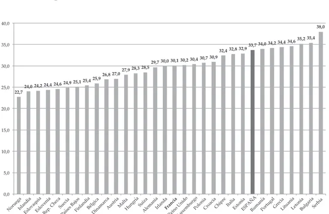 Gráfico 3.  Desigualdad en 2014 22,7 24,0 24,2 24,4 24,6 24,9 25,1 25,4 25,9 26,8 27,0 27,9 28,3 28,5 29,7 30,0 30,1 30,2 30,4 30,7 30,9 32,4 32,8 32,9 33,7 34,0 34,2 34,4 34,6 35,2 35,4 38,0 0,05,010,015,020,025,030,035,040,0 No rueg a Is land ia Es lo va