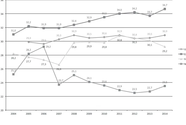 Gráfico 4.  Comparativa de la evolución de la desigualdad