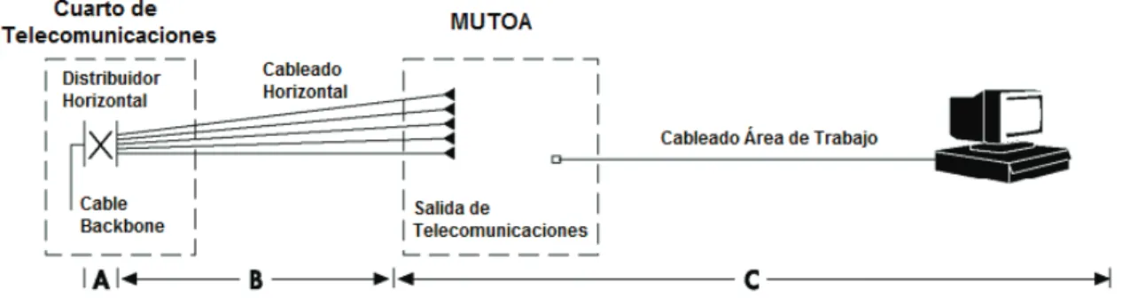 Figura 1.7 Ubicación de un Mutoa en el cableado Horizontal [8] 
