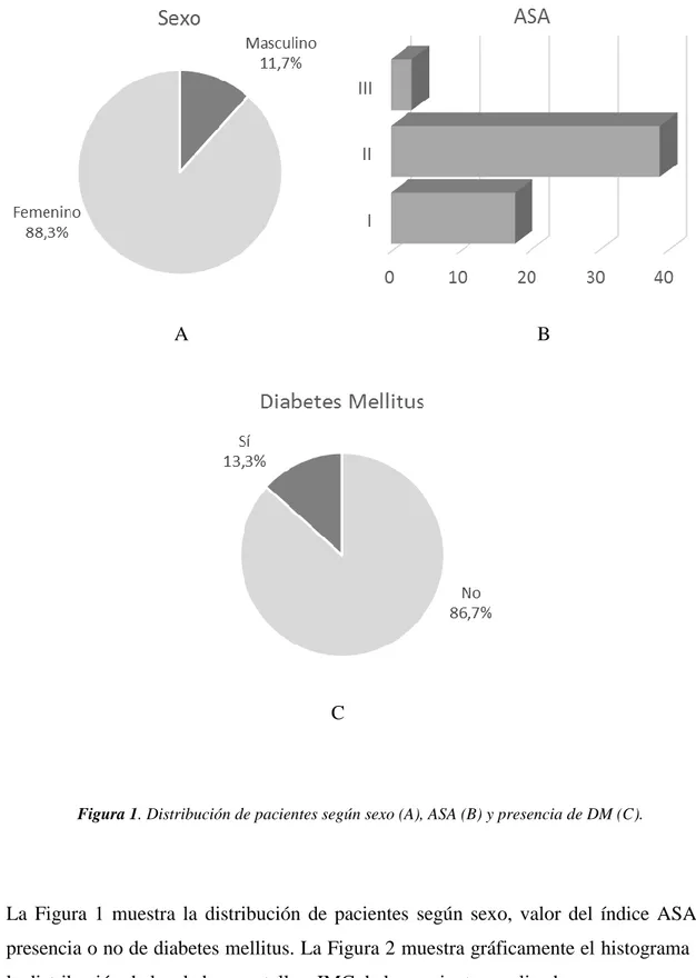 Figura 1. Distribución de pacientes según sexo (A), ASA (B) y presencia de DM (C). 