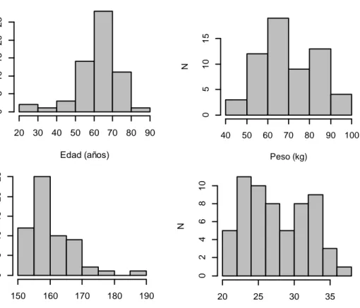Figura 2. Distribución de pacientes según edad (superior izquierda), peso (superior derecha), talla  (inferior izquierda) o IMC (inferior derecha)