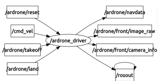 Figura 1.23. Temas en los que el /ardrone_driver publica o está suscrito. 