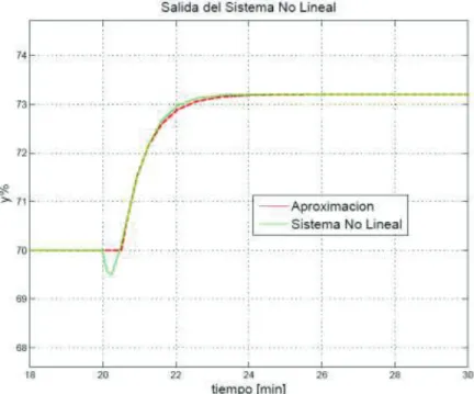 Figura 3.30 Aproximación  de primer orden con retardo del sistema no lineal. 