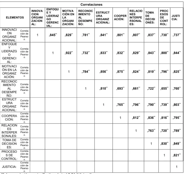 Tabla 4 – Correlaciones entre elementos culturales. 