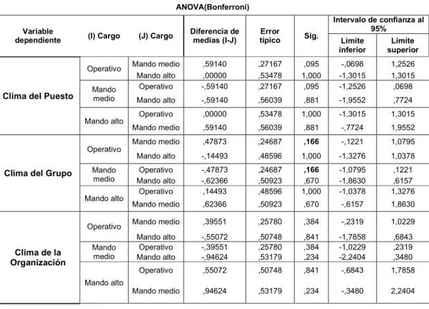Tabla  7  –  Comparación  entre  tipos  de  clima  para  determinación  de  diferencias  de  los  niveles ocupacionales