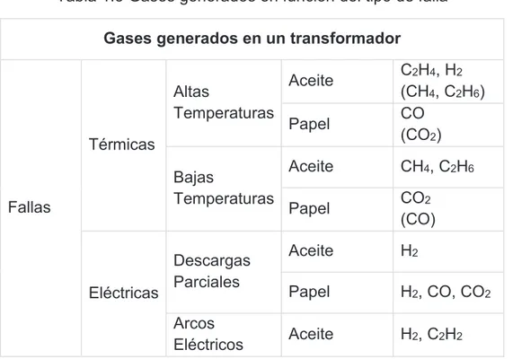 Tabla 1.3 Gases generados en función del tipo de falla  Gases generados en un transformador 