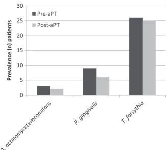 Figure 2 shows the distribution of black stain in a study patient before and after dental prophylaxis and aPT