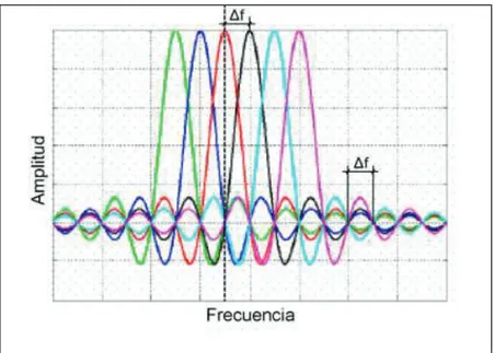 Figura 1. 12 - Ortogonalidad en un espectro de 6 portadoras [2]. 