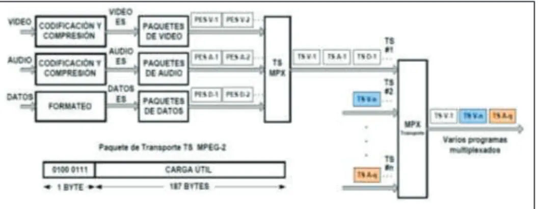 Figura 1. 23  - Transport Stream y multiplexación MPEG-2 [2] 