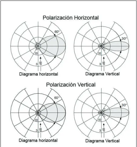 Figura 1. 27 - Diagrama de radiación de un panel 70% Horizontal, 30% Vertical 