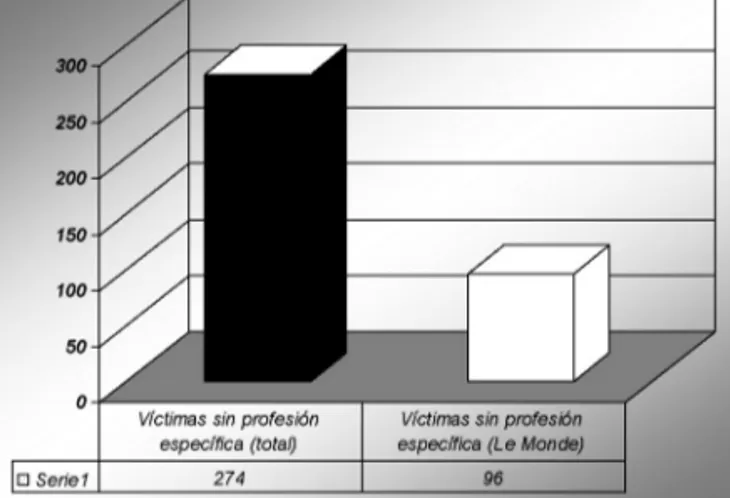Gráfico III. Víctimas sin profesión específica